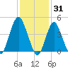 Garden State Parkway Bridge tide chart for Saturday, January 31, 2026