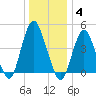 Garden State Parkway Bridge tide chart for Sunday, January 4, 2026