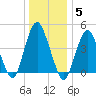 Garden State Parkway Bridge tide chart for Monday, January 5, 2026
