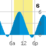 Garden State Parkway Bridge tide chart for Tuesday, January 6, 2026
