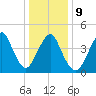 Garden State Parkway Bridge tide chart for Friday, January 9, 2026
