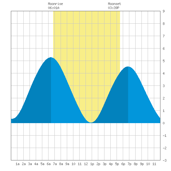 Garden State Parkway Bridge tide chart for Sunday, February 15, 2026