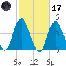 Garden State Parkway Bridge tide chart for Tuesday, February 17, 2026