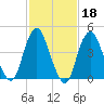 Garden State Parkway Bridge tide chart for Wednesday, February 18, 2026