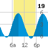 Garden State Parkway Bridge tide chart for Thursday, February 19, 2026