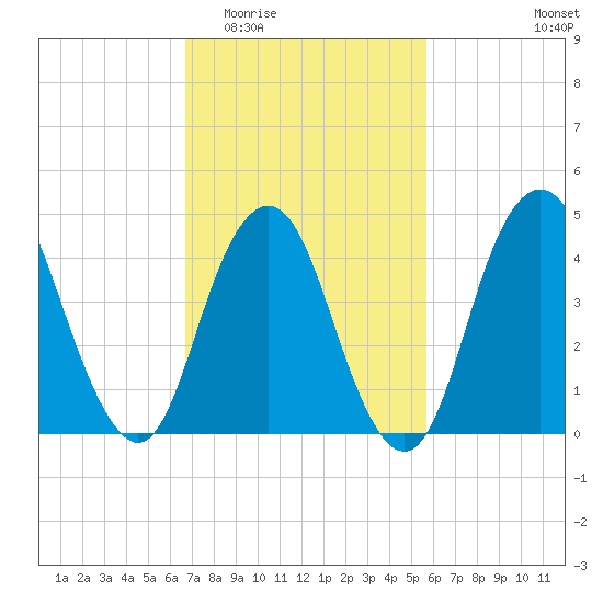 Garden State Parkway Bridge tide chart for Saturday, February 21, 2026