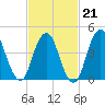 Garden State Parkway Bridge tide chart for Saturday, February 21, 2026
