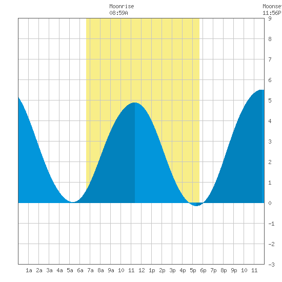 Garden State Parkway Bridge tide chart for Sunday, February 22, 2026