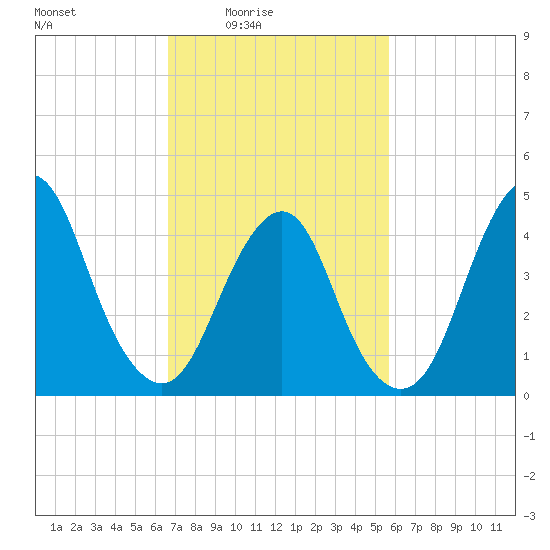 Garden State Parkway Bridge tide chart for Monday, February 23, 2026