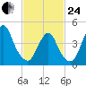 Garden State Parkway Bridge tide chart for Tuesday, February 24, 2026