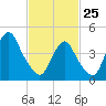 Garden State Parkway Bridge tide chart for Wednesday, February 25, 2026