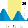 Garden State Parkway Bridge tide chart for Thursday, February 26, 2026