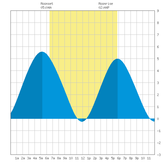 Garden State Parkway Bridge tide chart for Saturday, February 28, 2026