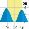 Garden State Parkway Bridge tide chart for Saturday, February 28, 2026