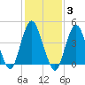 Garden State Parkway Bridge tide chart for Tuesday, February 3, 2026
