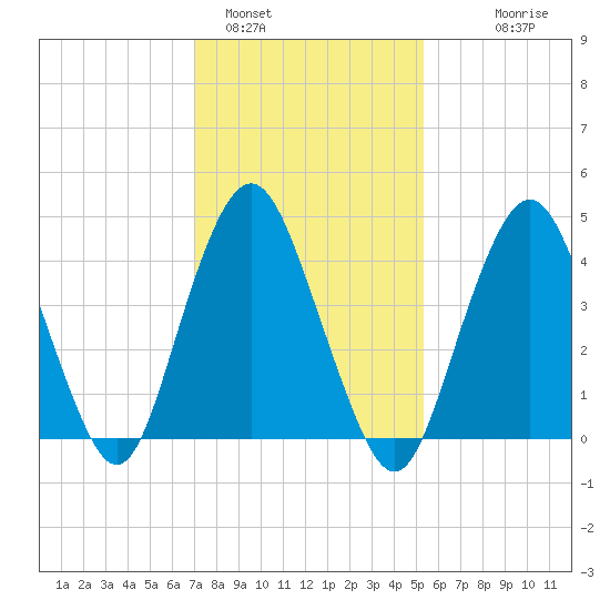 Garden State Parkway Bridge tide chart for Wednesday, February 4, 2026