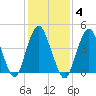 Garden State Parkway Bridge tide chart for Wednesday, February 4, 2026