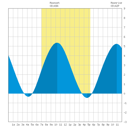 Garden State Parkway Bridge tide chart for Thursday, February 5, 2026