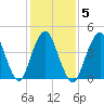 Garden State Parkway Bridge tide chart for Thursday, February 5, 2026