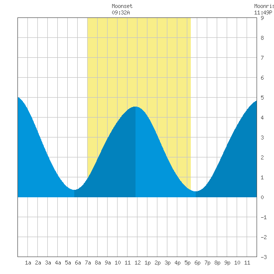 Garden State Parkway Bridge tide chart for Saturday, February 7, 2026