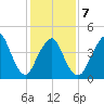 Garden State Parkway Bridge tide chart for Saturday, February 7, 2026