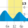 Garden State Parkway Bridge tide chart for Friday, March 13, 2026