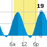 Garden State Parkway Bridge tide chart for Thursday, March 19, 2026