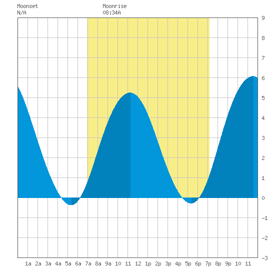 Garden State Parkway Bridge tide chart for Sunday, March 22, 2026