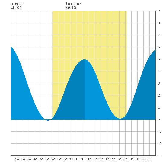 Garden State Parkway Bridge tide chart for Monday, March 23, 2026