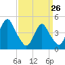 Garden State Parkway Bridge tide chart for Thursday, March 26, 2026