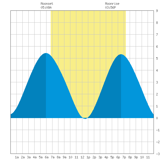 Garden State Parkway Bridge tide chart for Sunday, March 29, 2026