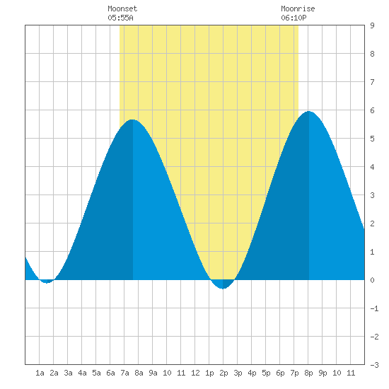 Garden State Parkway Bridge tide chart for Tuesday, March 31, 2026