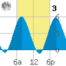 Garden State Parkway Bridge tide chart for Tuesday, March 3, 2026