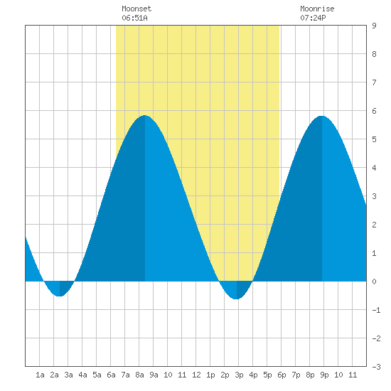 Garden State Parkway Bridge tide chart for Wednesday, March 4, 2026