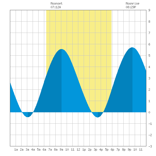 Garden State Parkway Bridge tide chart for Thursday, March 5, 2026