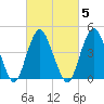 Garden State Parkway Bridge tide chart for Thursday, March 5, 2026