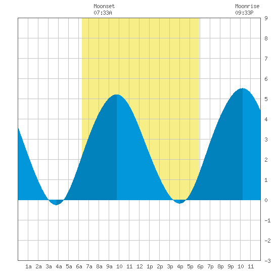 Garden State Parkway Bridge tide chart for Friday, March 6, 2026