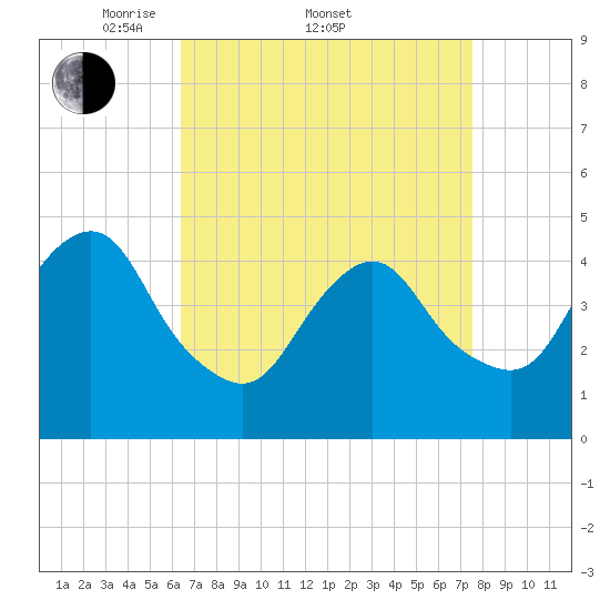 Garden State Parkway Bridge tide chart for Friday, April 10, 2026