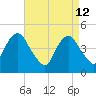 Garden State Parkway Bridge tide chart for Sunday, April 12, 2026