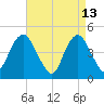 Garden State Parkway Bridge tide chart for Monday, April 13, 2026