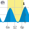 Garden State Parkway Bridge tide chart for Wednesday, April 1, 2026