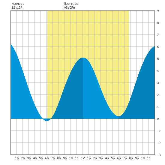 Garden State Parkway Bridge tide chart for Tuesday, April 21, 2026