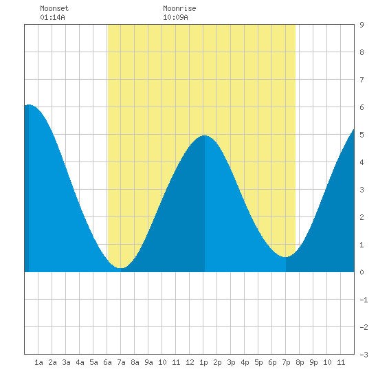 Garden State Parkway Bridge tide chart for Wednesday, April 22, 2026