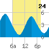 Garden State Parkway Bridge tide chart for Friday, April 24, 2026