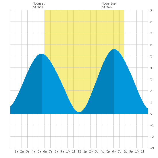 Garden State Parkway Bridge tide chart for Monday, April 27, 2026
