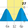 Garden State Parkway Bridge tide chart for Monday, April 27, 2026