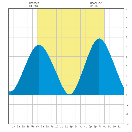 Garden State Parkway Bridge tide chart for Tuesday, April 28, 2026