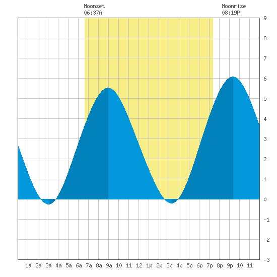 Garden State Parkway Bridge tide chart for Thursday, April 2, 2026