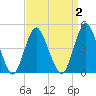 Garden State Parkway Bridge tide chart for Thursday, April 2, 2026