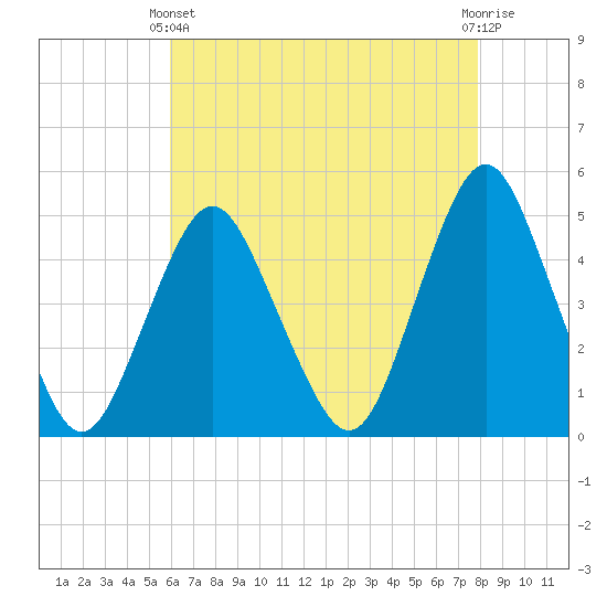 Garden State Parkway Bridge tide chart for Thursday, April 30, 2026